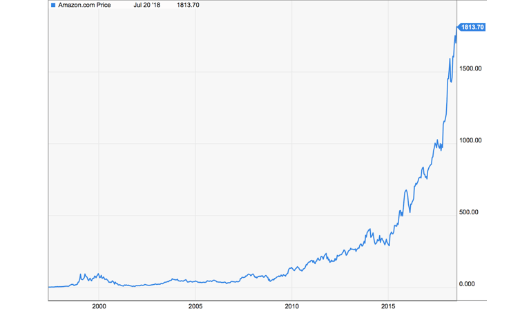 Amzn stock value graph