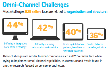 omni-channel challenges for b2b sellers